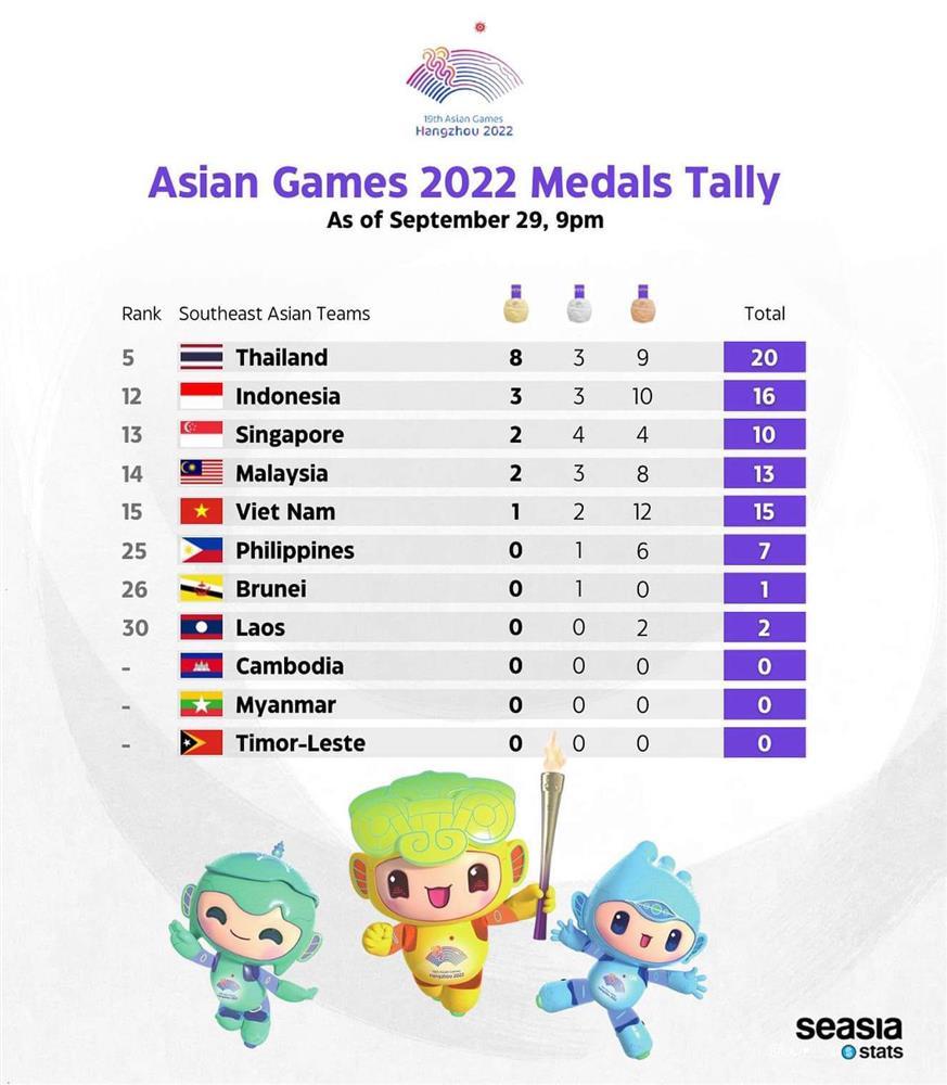 Đoàn thể thao Việt Nam bị Thái Lan bỏ xa ở Asiad 19, vì đâu?-1