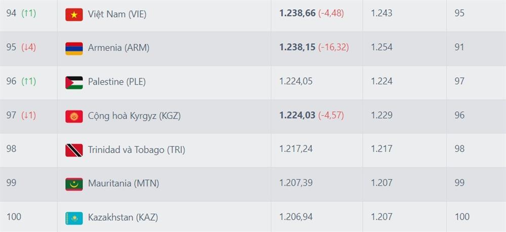 Thua hai trận, tuyển Việt Nam bất ngờ… tăng hạng trên bảng xếp hạng FIFA-2