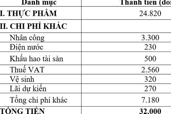 Vụ suất ăn lèo tèo giá 32.000 đồng: Công ty giãi bày 'chỉ lãi 270 đồng/suất'