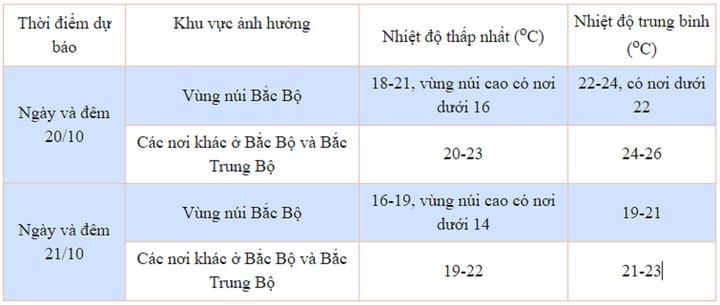 Tin gió mùa Đông Bắc từ đêm 20/10 và dự báo thời tiết 10 ngày tới-2