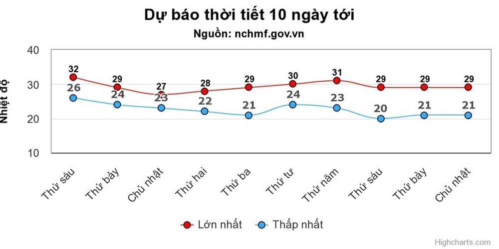 Miền Bắc sắp đón mưa dông, miền Nam nguy cơ ngập lụt-1