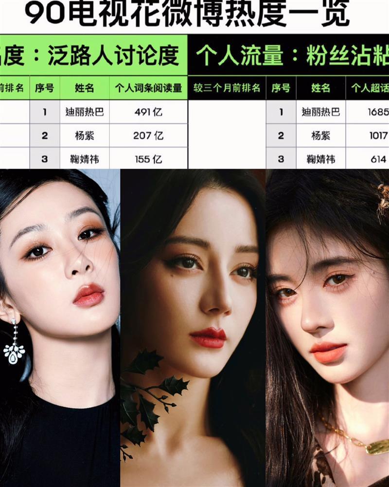 Dù thất bại thảm hại về thành tích phim, Địch Lệ Nhiệt Ba vẫn thắng thế Dương Tử bởi điều này-1