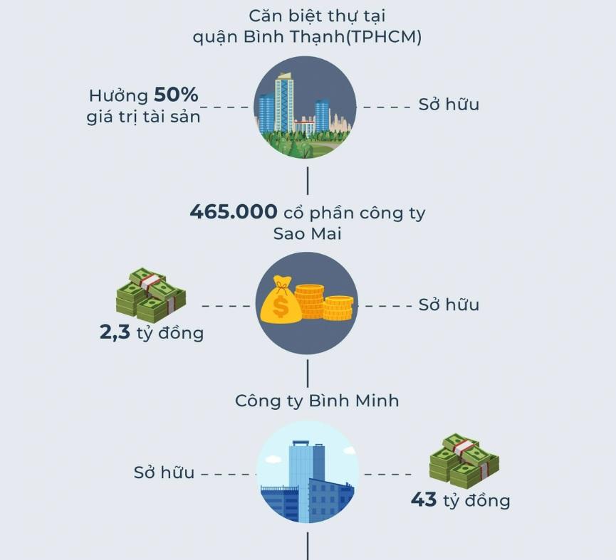 Siêu mẫu Ngọc Thúy được chia những tài sản nào?-3