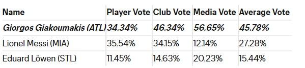 Messi vuột danh hiệu cá nhân đầu tiên ở MLS-2