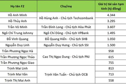 Khối tài sản nghìn tỷ của những người trẻ 'sinh ra đã ngậm thìa vàng'