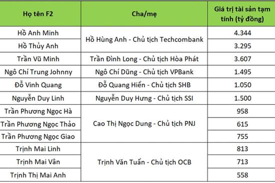 Khối tài sản nghìn tỷ của những người trẻ 'sinh ra đã ngậm thìa vàng'