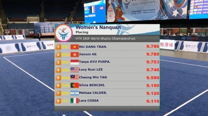 Đặng Trần Phương Nhi giành liên tiếp 2 HCV thế giới, vượt xa thành tích ASIAD 19-1