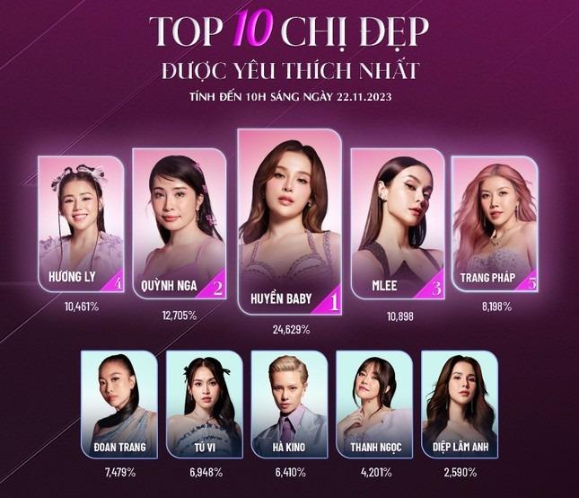 Ninh Dương Lan Ngọc, Diệu Nhi cùng dàn chị đại xếp hạng thấp-1