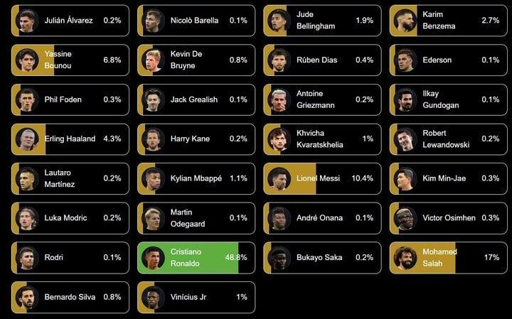 Ronaldo bỏ xa Messi trong cuộc đua Quả bóng vàng Dubai-1