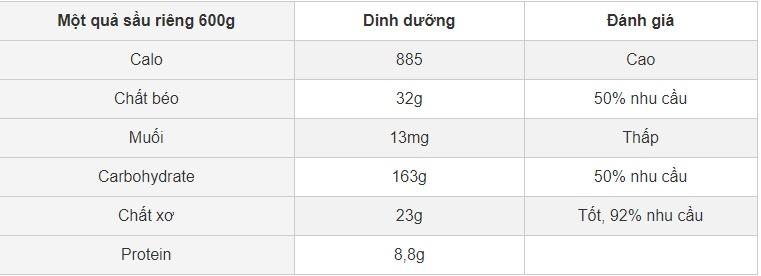 Tin đồn và sự thật về tác động sức khỏe của ‘vua trái cây Việt Nam’-1