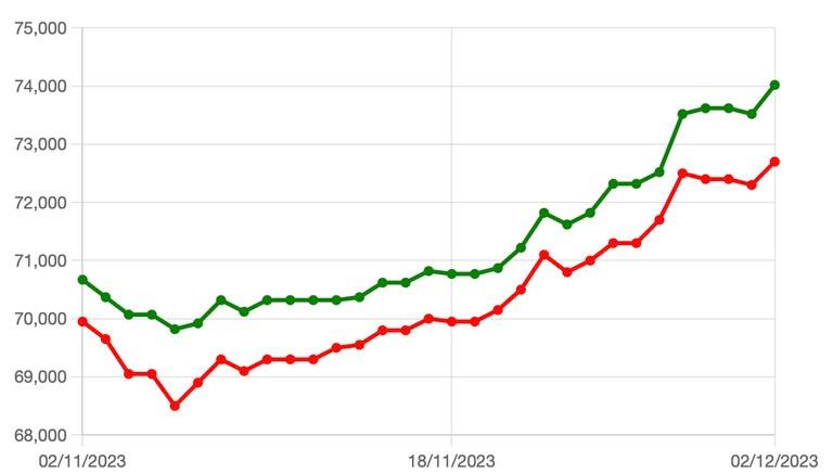 Mua vàng giá ‘đỉnh’, hơn một năm mới ‘về bờ’-2