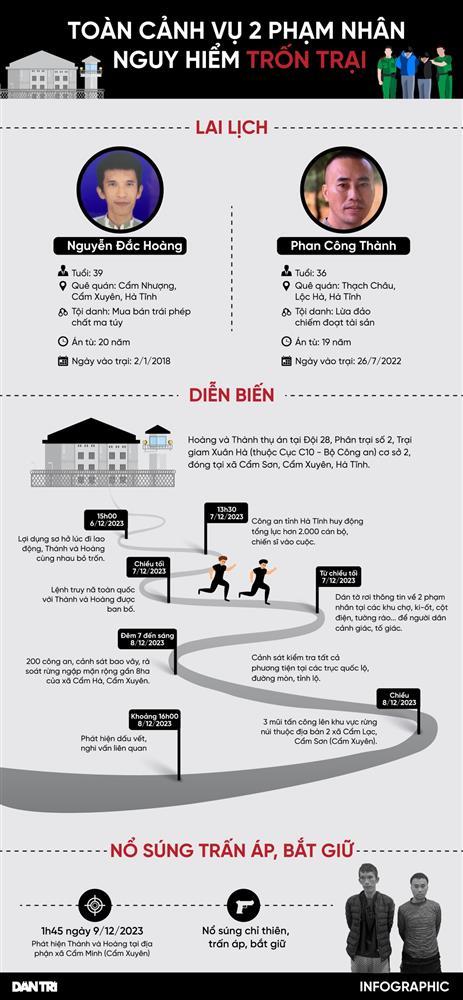 Toàn cảnh vụ truy bắt 2 phạm nhân nguy hiểm trốn trại-1