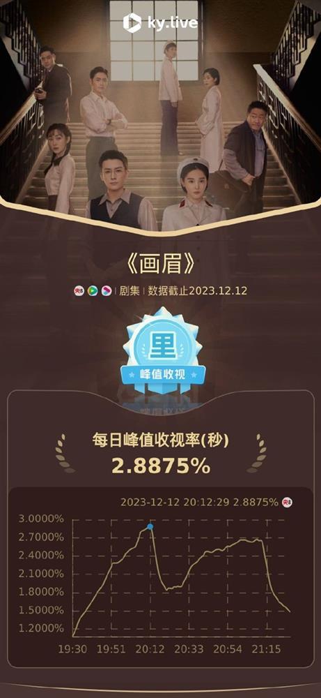 Phim có Bành Tiểu Nhiễm mới lên sóng đã chạm đỉnh, dù từng là con ghẻ không đài nào dám mua-4