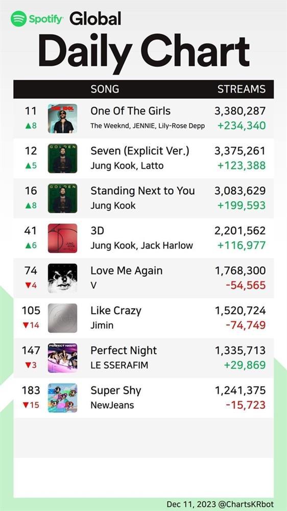 Jennie gia nhập câu lạc bộ tỷ stream, tất cả nhờ nhạc phim của The Weeknd?-3