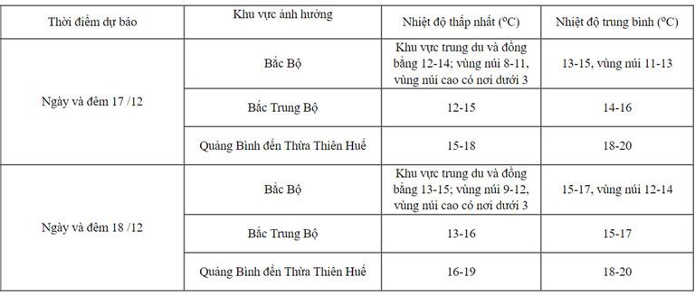 Mẫu Sơn hạ còn 1,2 độ, Hà Nội khả năng rét nhất vào đêm Noel-2