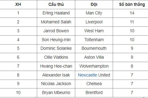 Bảng xếp hạng vua phá lưới Ngoại Hạng Anh mới nhất: Ấn tượng 2 sao châu Á-2
