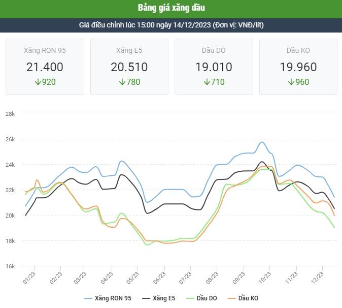 Chưa xuống đến 20.000 đồng/lít, giá xăng lại chuẩn bị tăng mạnh?-1