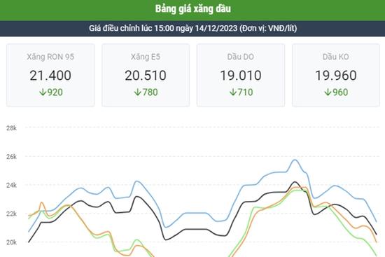 Chưa xuống đến 20.000 đồng/lít, giá xăng lại chuẩn bị tăng mạnh?