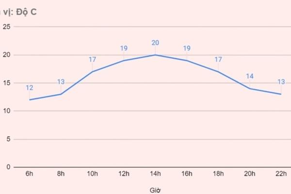 Mẫu Sơn xuống -2,2 độ sáng nay, miền Bắc rét đậm đến khi nào?-3