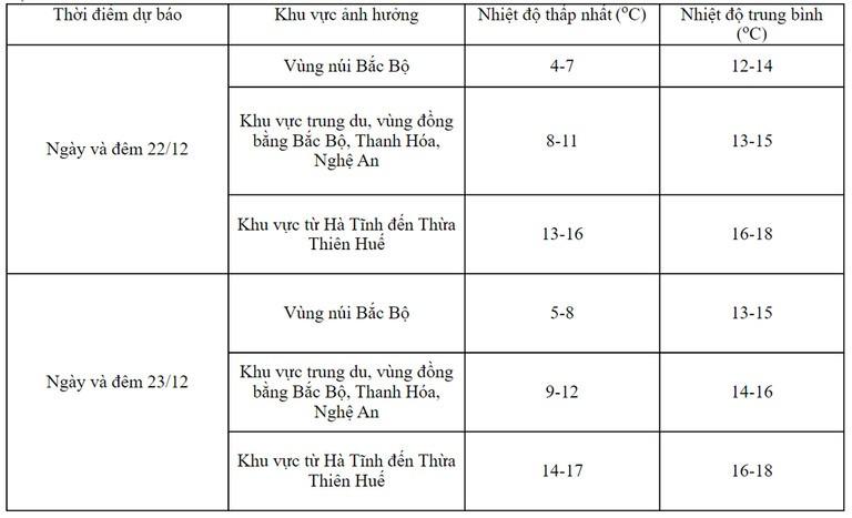 Mẫu Sơn xuống -2,2 độ sáng nay, miền Bắc rét đậm đến khi nào?-1