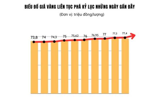 Giá vàng liên tục xô đổ kỷ lục thế nào?