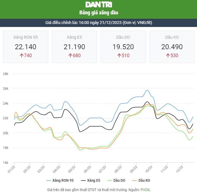 Giá xăng giảm trước nghỉ Tết Dương lịch?-1