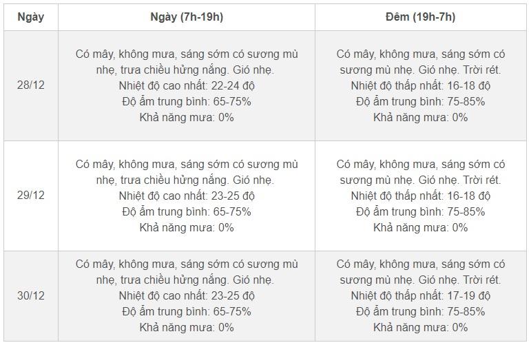 Thời tiết Hà Nội 3 ngày tới: Sương mù và nắng liên tiếp, đêm lạnh sâu-2