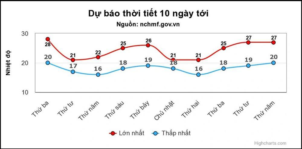 Miền Bắc đón 2 đợt rét liên tiếp-1