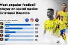 Ronaldo áp đảo Messi ở bảng xếp hạng danh tiếng