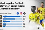 Ronaldo overwhelms Messi in the reputation rankings