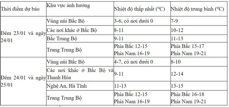 Rét hại kỷ lục từ đầu mùa đông ở miền Bắc kéo dài đến khi nào?