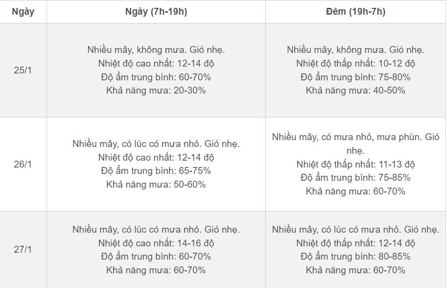 Thời tiết Hà Nội 3 ngày tới: Rét hại sắp kết thúc, chuyển sang rét đậm-2
