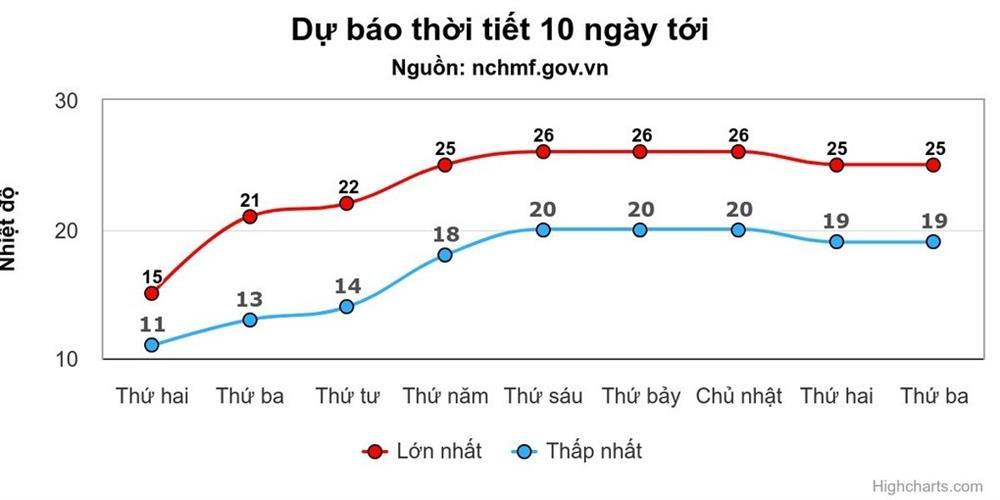 Miền Bắc trong ngày cuối cùng của đợt rét hại diện rộng-1