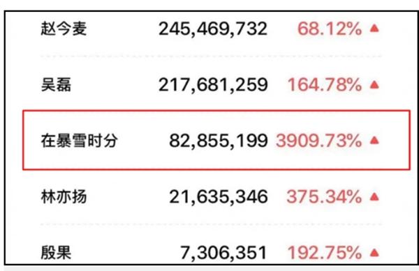Độ hot phim Giữa Cơn Bão Tuyết tăng 4000% nhờ dàn mỹ nam đẹp như người mẫu-1