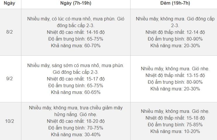 Thời tiết Hà Nội 3 ngày tới: Sau 2 ngày rét nhất, mùng 1 Tết nắng ấm-2