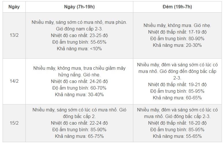 Thời tiết Hà Nội 3 ngày tới: Mùng 6 Tết đi làm trở lại, khả năng mưa nhỏ-2