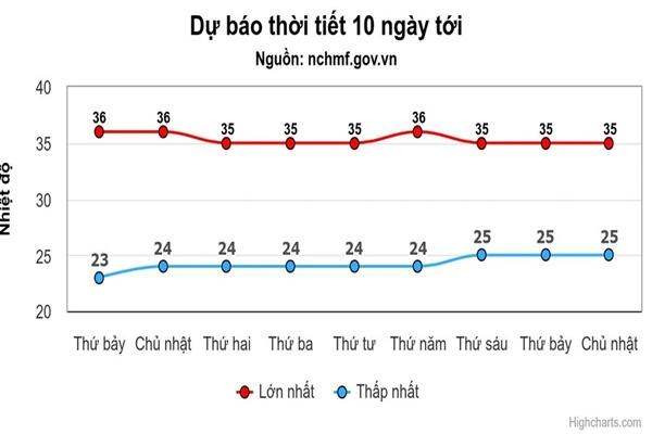 Miền Bắc nắng ấm dài ngày, Nam Bộ có nơi 37 độ C-1