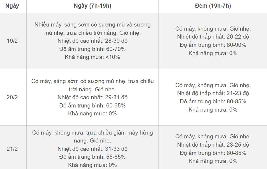 Thời tiết Hà Nội 3 ngày tới: Nắng như đầu mùa hè, nhiệt đến 33 độ-2