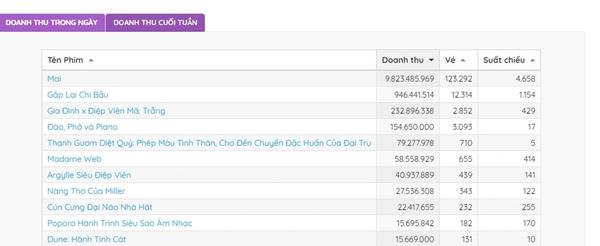 Cứ 3 người có 1 người xem Mai: Trấn Thành có thổi phồng doanh thu?-2