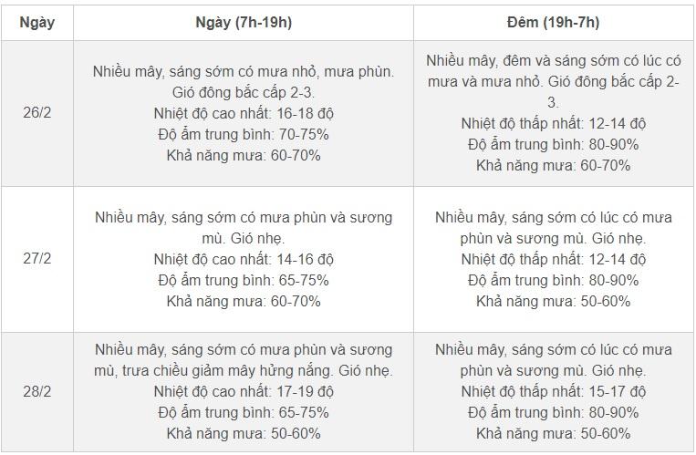 Thời tiết Hà Nội 3 ngày tới: Mưa nhỏ, sương mù và rét đậm-2