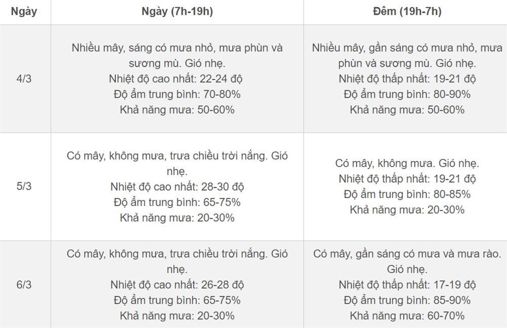 Thời tiết Hà Nội 3 ngày tới: Nắng đến 30 độ rồi lại đón không khí lạnh-2