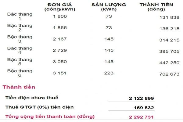 Tiền điện gộp 2 tháng làm một, người dân có bị thiệt thòi?-4