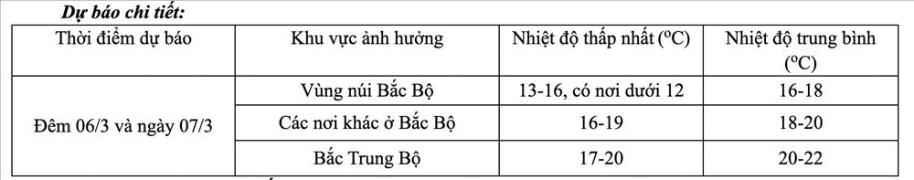 Hết nắng ấm, không khí lạnh tràn về Bắc Bộ từ chiều mai-2