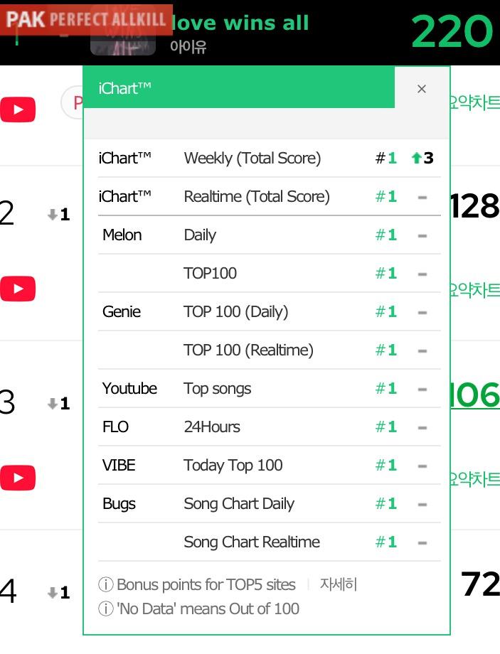 Sơn Tùng M-TP khoe thành tích Perfect All-Kill, tại sao lại gặp tranh cãi đánh tráo khái niệm?-3