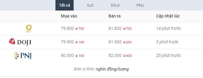 Vàng miếng SJC bỏ xa mốc 80 triệu đồng bất chấp giá thế giới hạ nhiệt-2