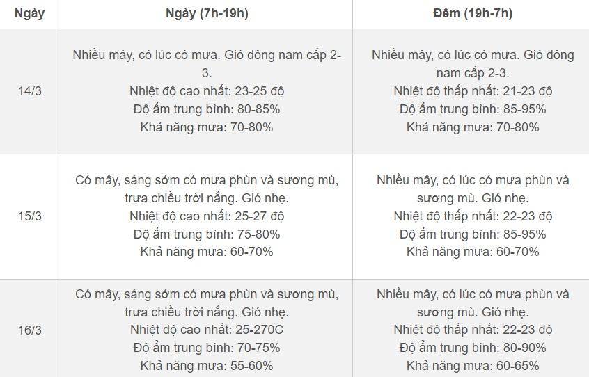 Thời tiết Hà Nội 3 ngày tới: Có sương mù, mưa phùn và hửng nắng-2