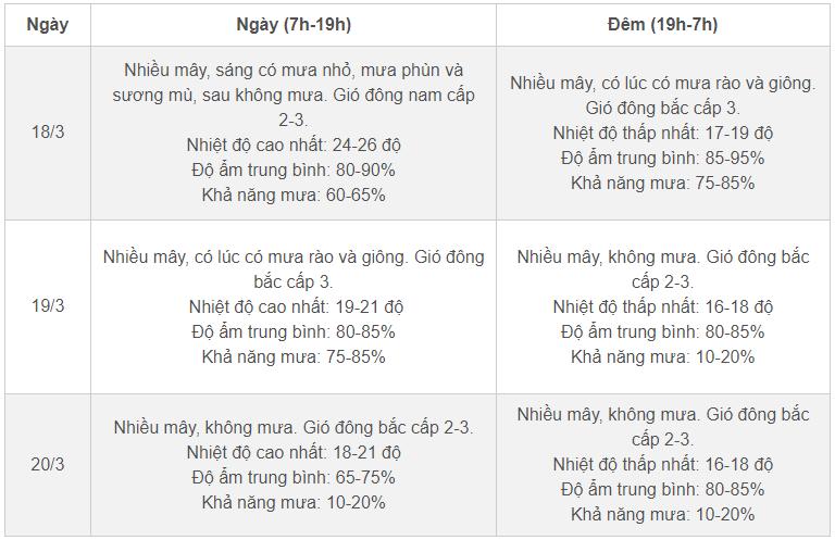 Thời tiết Hà Nội 3 ngày tới: Đón không khí lạnh, hạ liền 5 độ kèm mưa rào-2