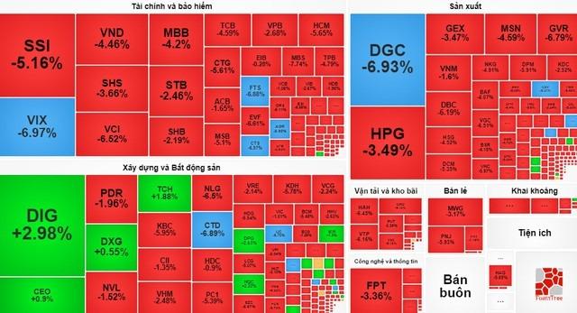 Chứng khoán bị bán tháo, gần 800 mã cổ phiếu chìm trong sắc đỏ-1