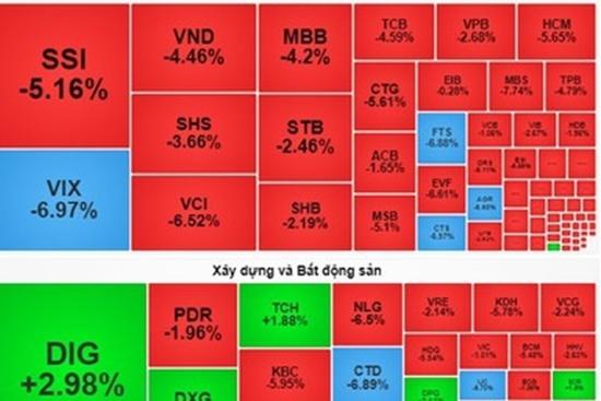 Chứng khoán bị bán tháo, gần 800 mã cổ phiếu chìm trong sắc đỏ