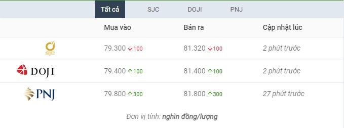 Giá vàng đảo chiều tăng mạnh, người mua từ đỉnh vẫn lỗ 2,5 triệu đồng/lượng-1